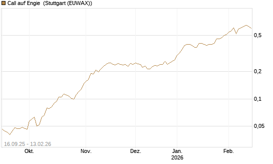 Call auf Engie [UBS AG (London)] Chart