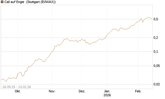 Call auf Engie [UBS AG (London)] Chart