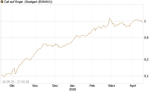 Call auf Engie [UBS AG (London)] Chart