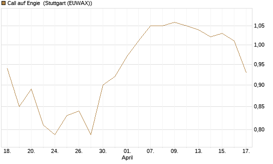 Call auf Engie [UBS AG (London)] Chart