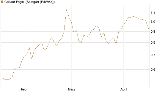 Call auf Engie [UBS AG (London)] Chart