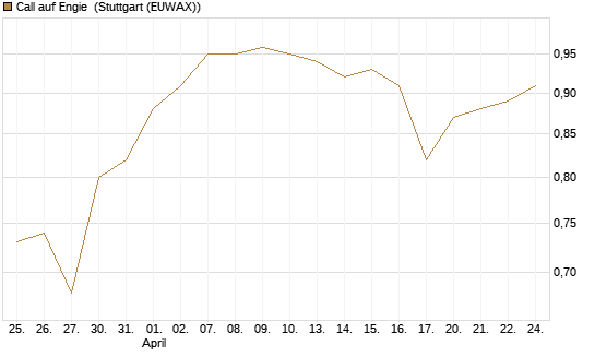Call auf Engie [UBS AG (London)] Chart