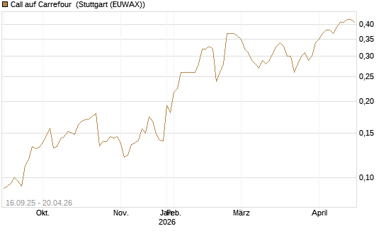 Call auf Carrefour [UBS AG (London)] Chart