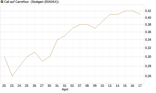 Call auf Carrefour [UBS AG (London)] Chart