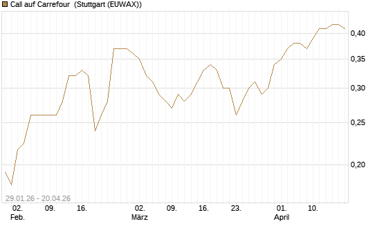Call auf Carrefour [UBS AG (London)] Chart