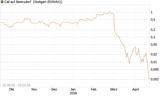 Call auf Beiersdorf [UBS AG (London)] Chart