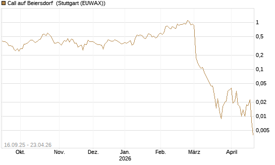 Call auf Beiersdorf [UBS AG (London)] Chart