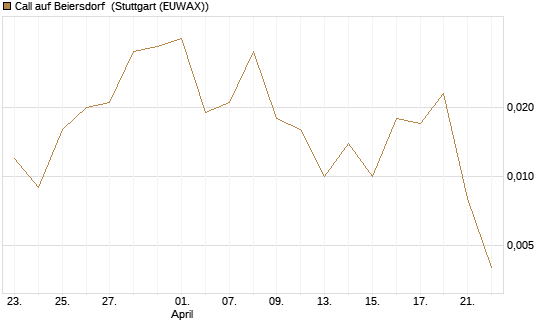 Call auf Beiersdorf [UBS AG (London)] Chart