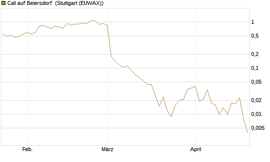 Call auf Beiersdorf [UBS AG (London)] Chart