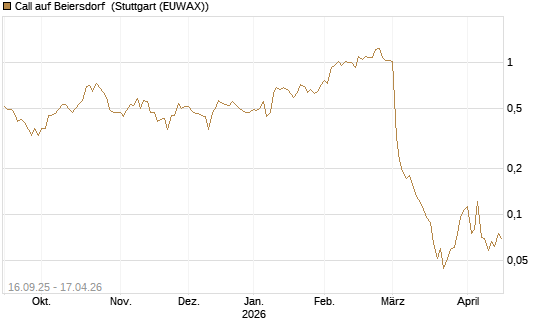 Call auf Beiersdorf [UBS AG (London)] Chart
