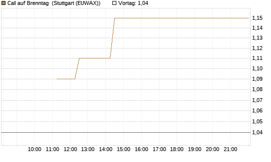 Call auf Brenntag [UBS AG (London)] Chart