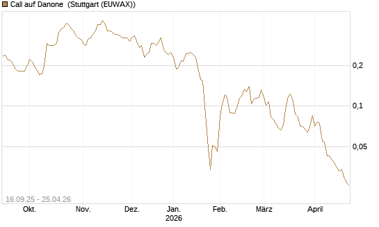 Call auf Danone [UBS AG (London)] Chart