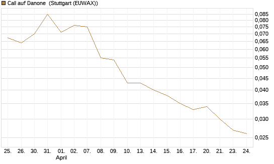 Call auf Danone [UBS AG (London)] Chart