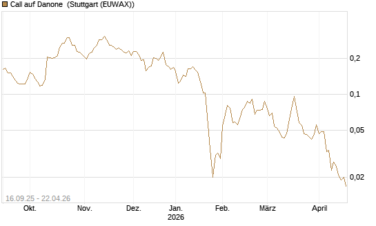 Call auf Danone [UBS AG (London)] Chart
