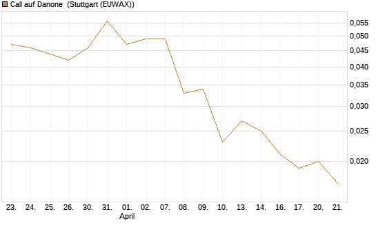 Call auf Danone [UBS AG (London)] Chart