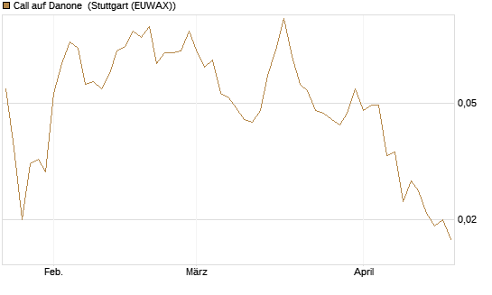 Call auf Danone [UBS AG (London)] Chart