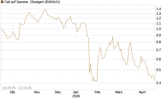 Call auf Danone [UBS AG (London)] Chart