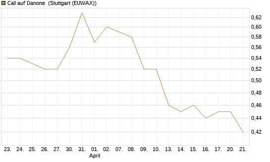 Call auf Danone [UBS AG (London)] Chart