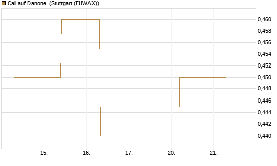 Call auf Danone [UBS AG (London)] Chart