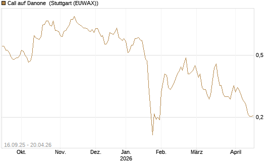 Call auf Danone [UBS AG (London)] Chart