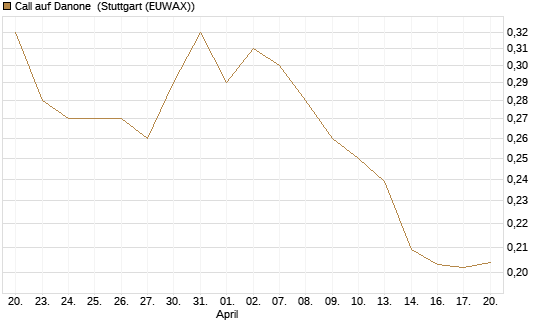 Call auf Danone [UBS AG (London)] Chart