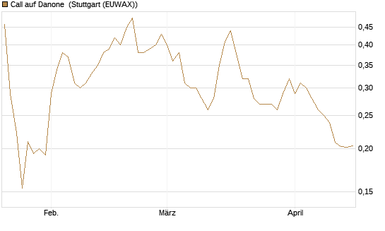 Call auf Danone [UBS AG (London)] Chart
