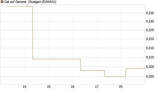 Call auf Danone [UBS AG (London)] Chart