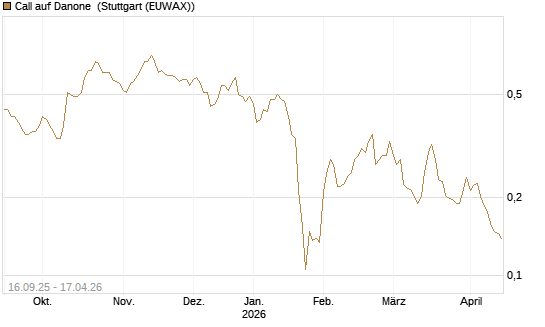 Call auf Danone [UBS AG (London)] Chart