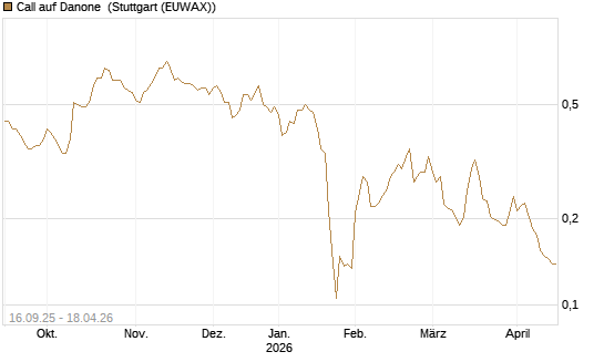 Call auf Danone [UBS AG (London)] Chart
