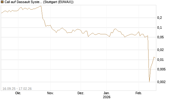 Call auf Dassault Systems [UBS AG (London)] Chart