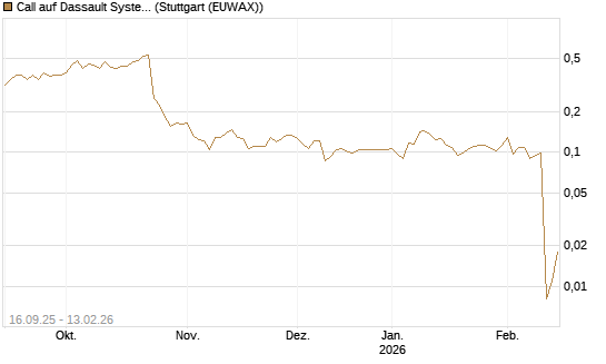 Call auf Dassault Systems [UBS AG (London)] Chart