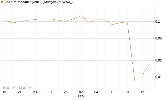 Call auf Dassault Systems [UBS AG (London)] Chart