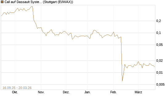 Call auf Dassault Systems [UBS AG (London)] Chart