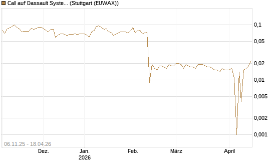Call auf Dassault Systems [UBS AG (London)] Chart