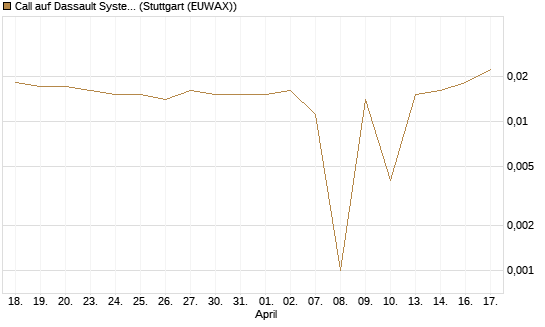 Call auf Dassault Systems [UBS AG (London)] Chart