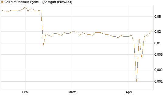 Call auf Dassault Systems [UBS AG (London)] Chart