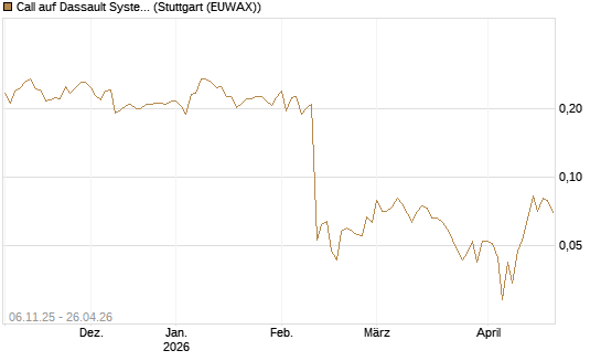 Call auf Dassault Systems [UBS AG (London)] Chart