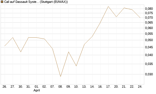 Call auf Dassault Systems [UBS AG (London)] Chart