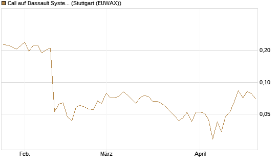 Call auf Dassault Systems [UBS AG (London)] Chart