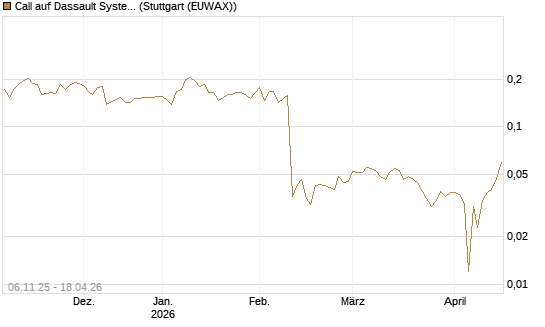 Call auf Dassault Systems [UBS AG (London)] Chart