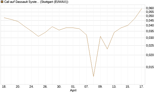 Call auf Dassault Systems [UBS AG (London)] Chart