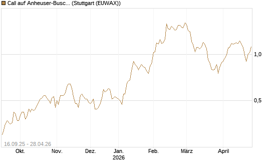 Call auf Anheuser-Busch InBev SA/NV [UBS AG (London)] Chart