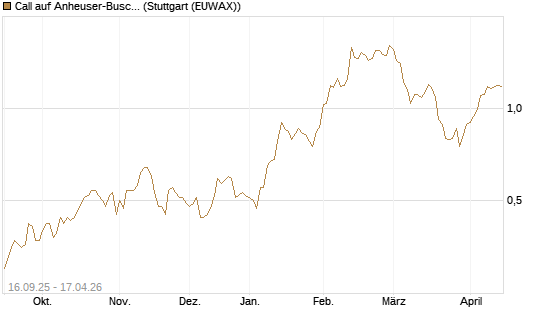 Call auf Anheuser-Busch InBev SA/NV [UBS AG (London)] Chart