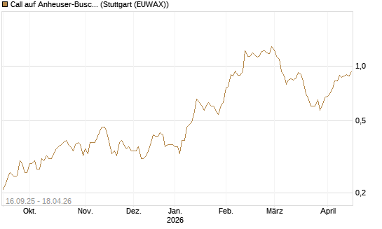 Call auf Anheuser-Busch InBev SA/NV [UBS AG (London)] Chart