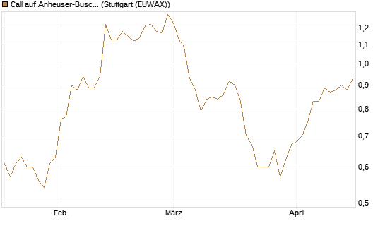 Call auf Anheuser-Busch InBev SA/NV [UBS AG (London)] Chart