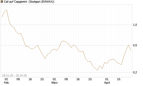 Call auf Capgemini [UBS AG (London)] Chart