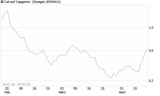 Call auf Capgemini [UBS AG (London)] Chart