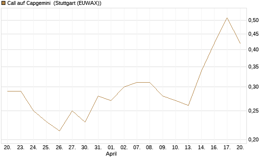 Call auf Capgemini [UBS AG (London)] Chart