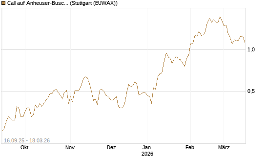 Call auf Anheuser-Busch InBev SA/NV [UBS AG (London)] Chart