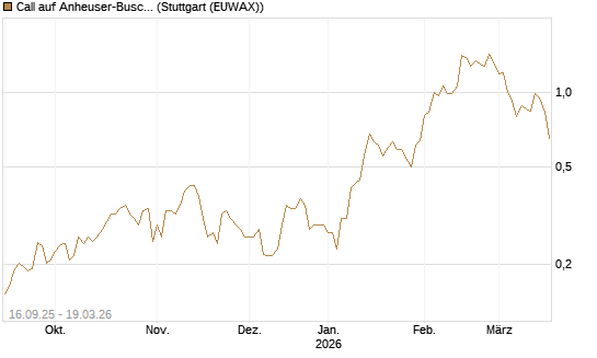 Call auf Anheuser-Busch InBev SA/NV [UBS AG (London)] Chart